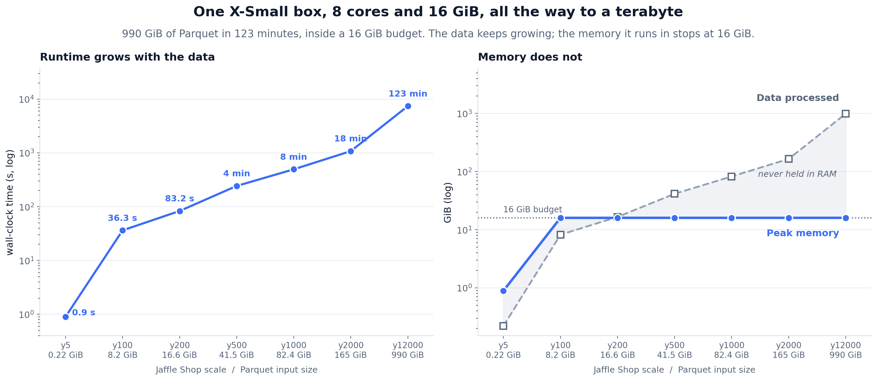 Scaling to a terabyte